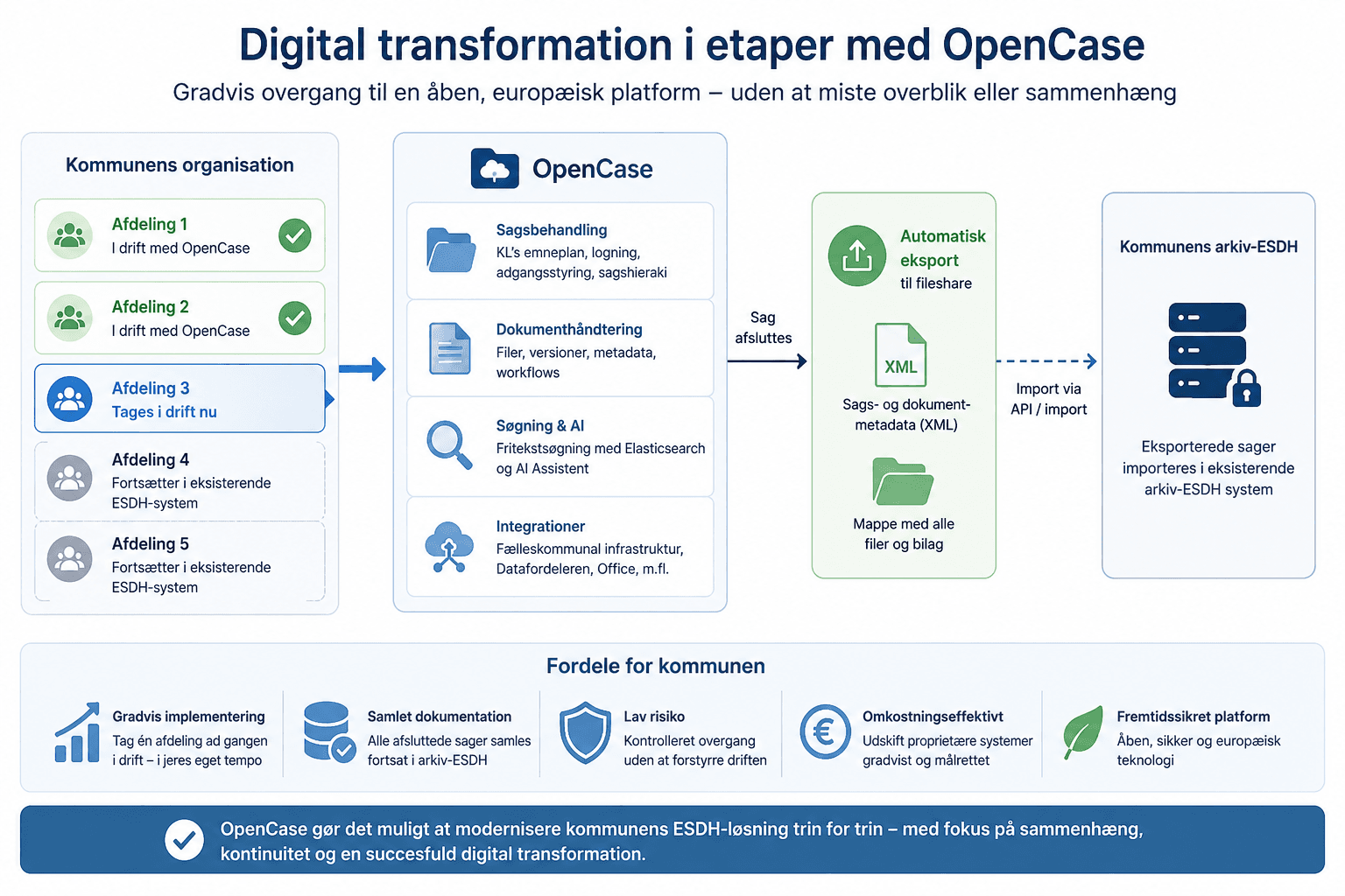 Digital transformation